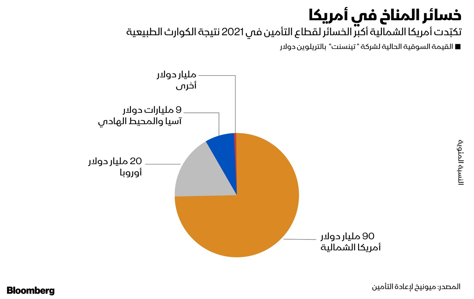 المصدر: بلومبرغ