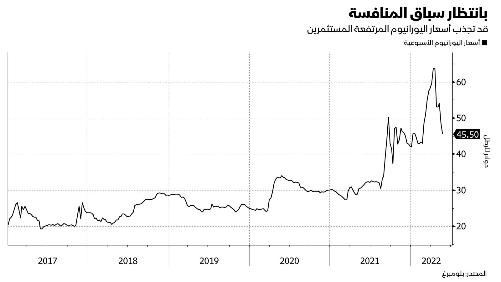 المصدر: بلومبرغ