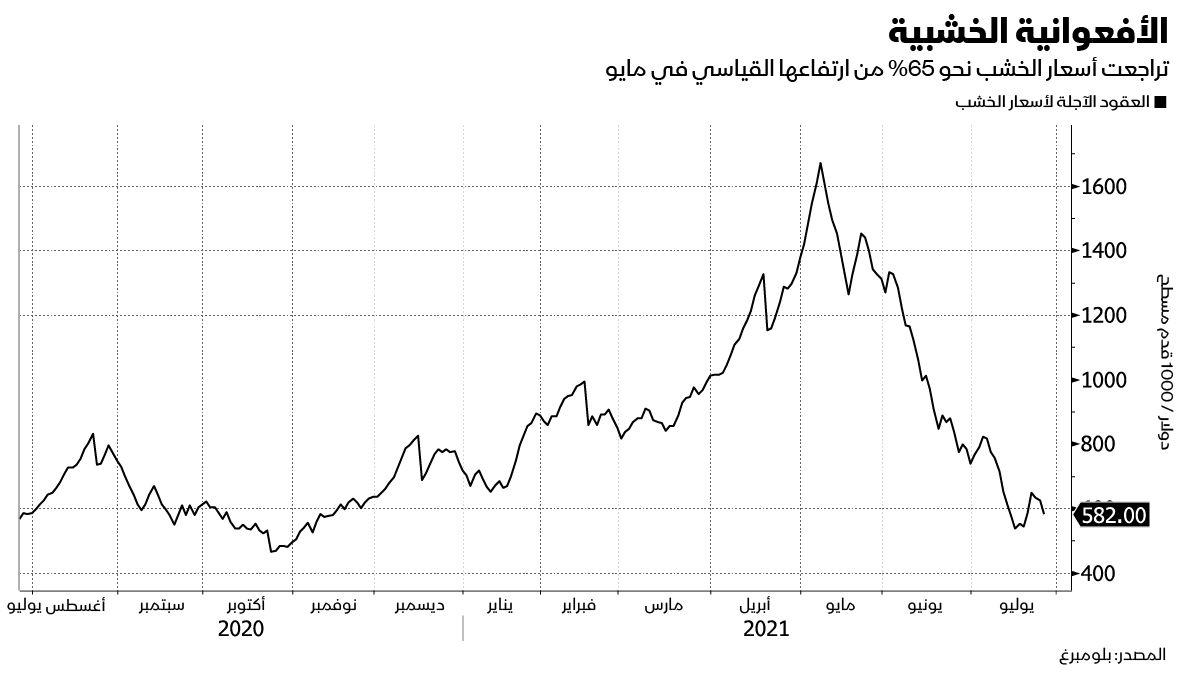 المصدر: بلومبرغ