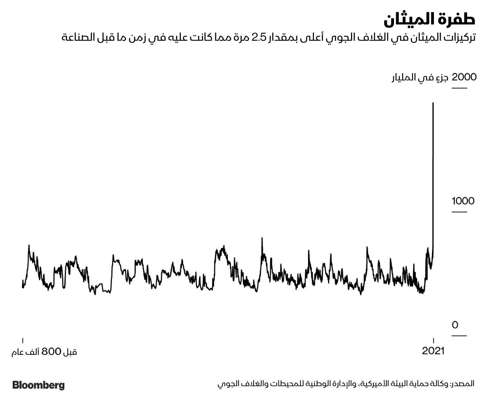 المصدر: بلومبرغ