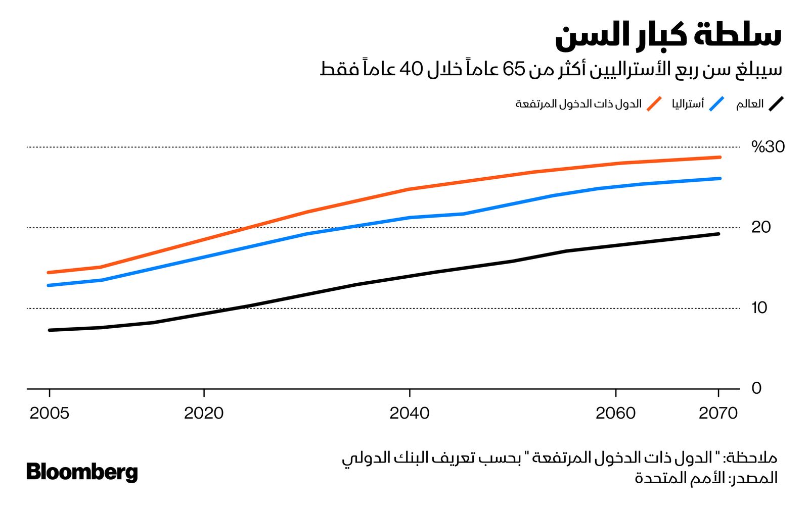 المصدر: بلومبرغ