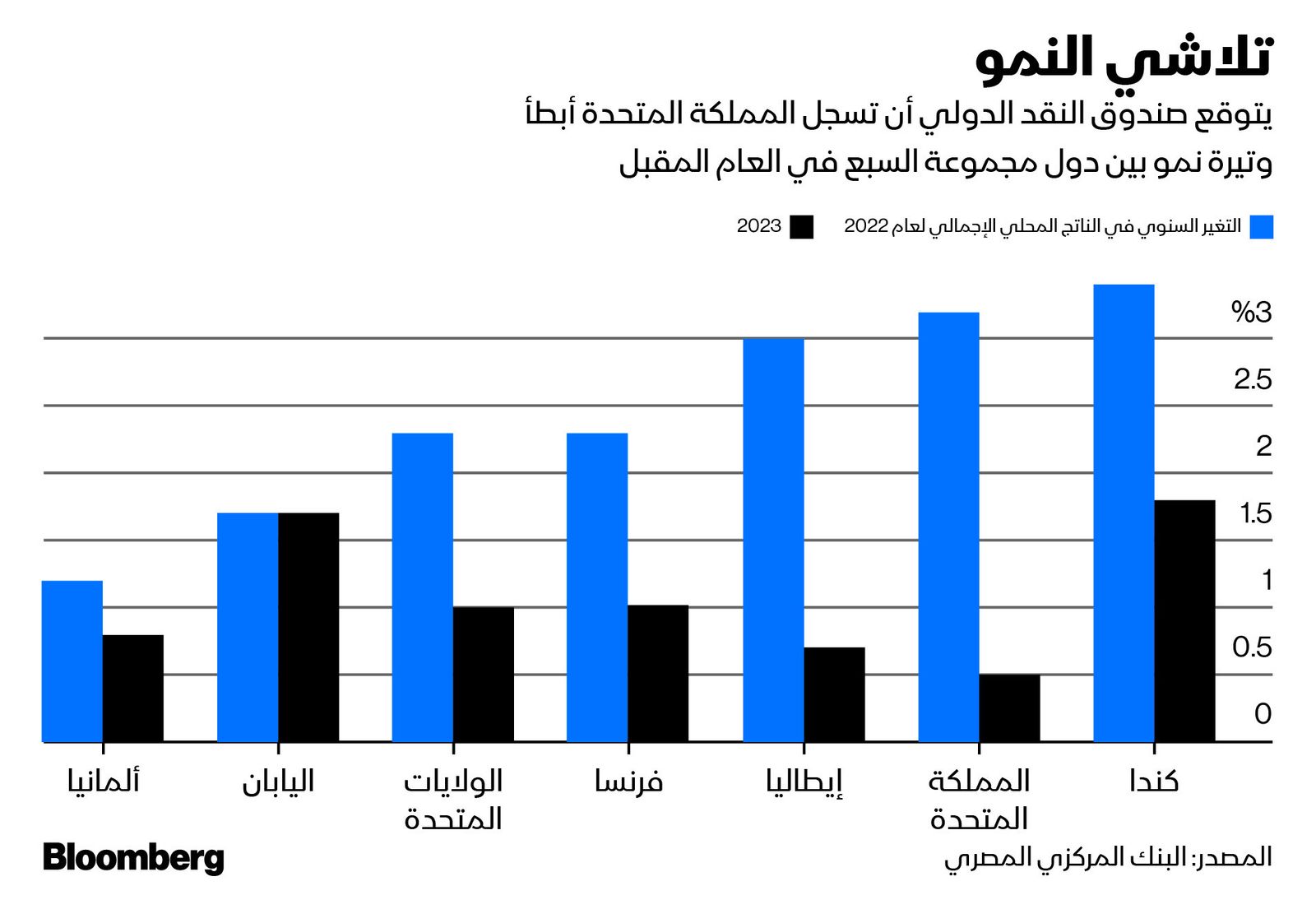 المصدر: بلومبرغ