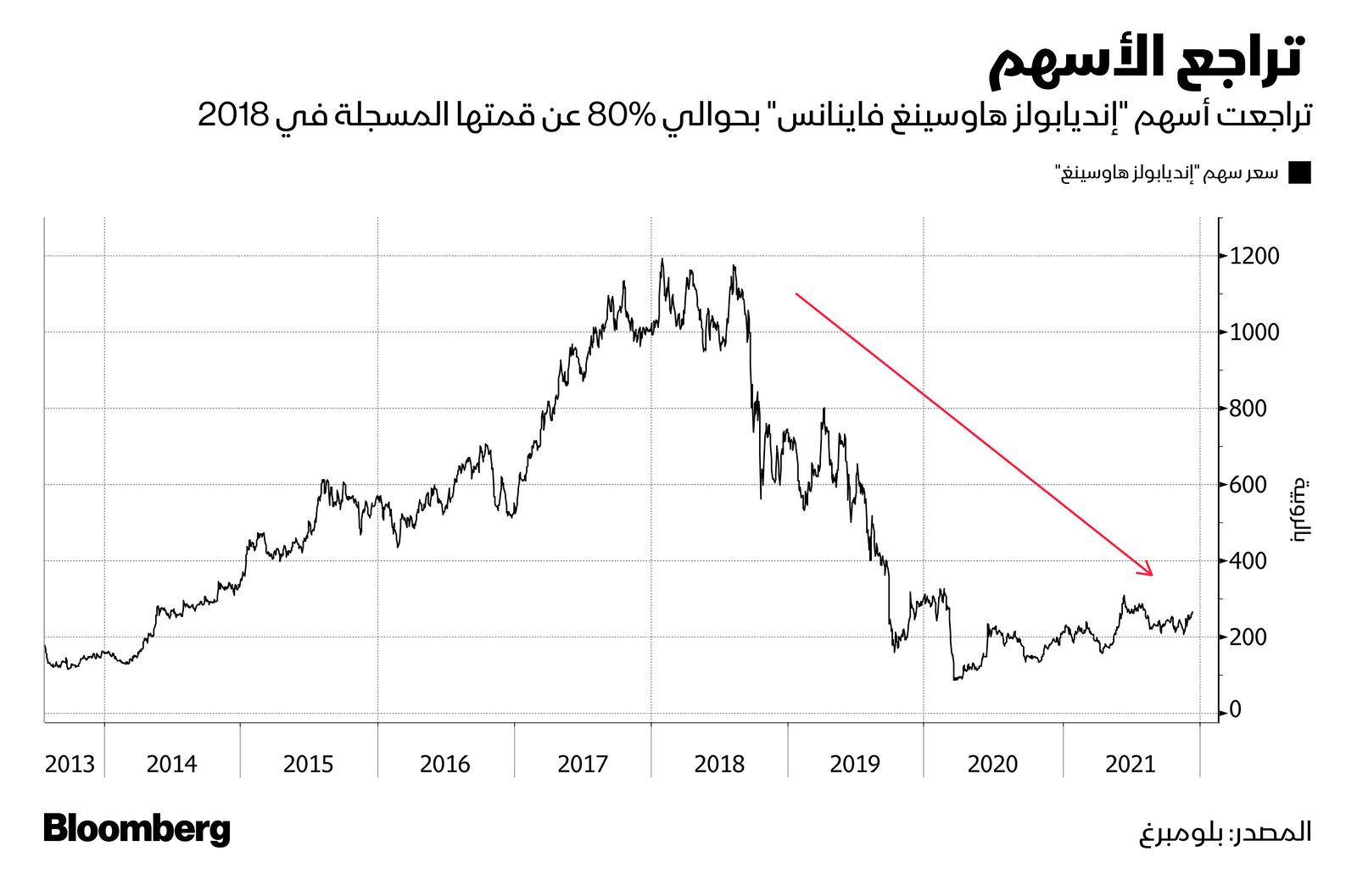 المصدر: بلومبرغ