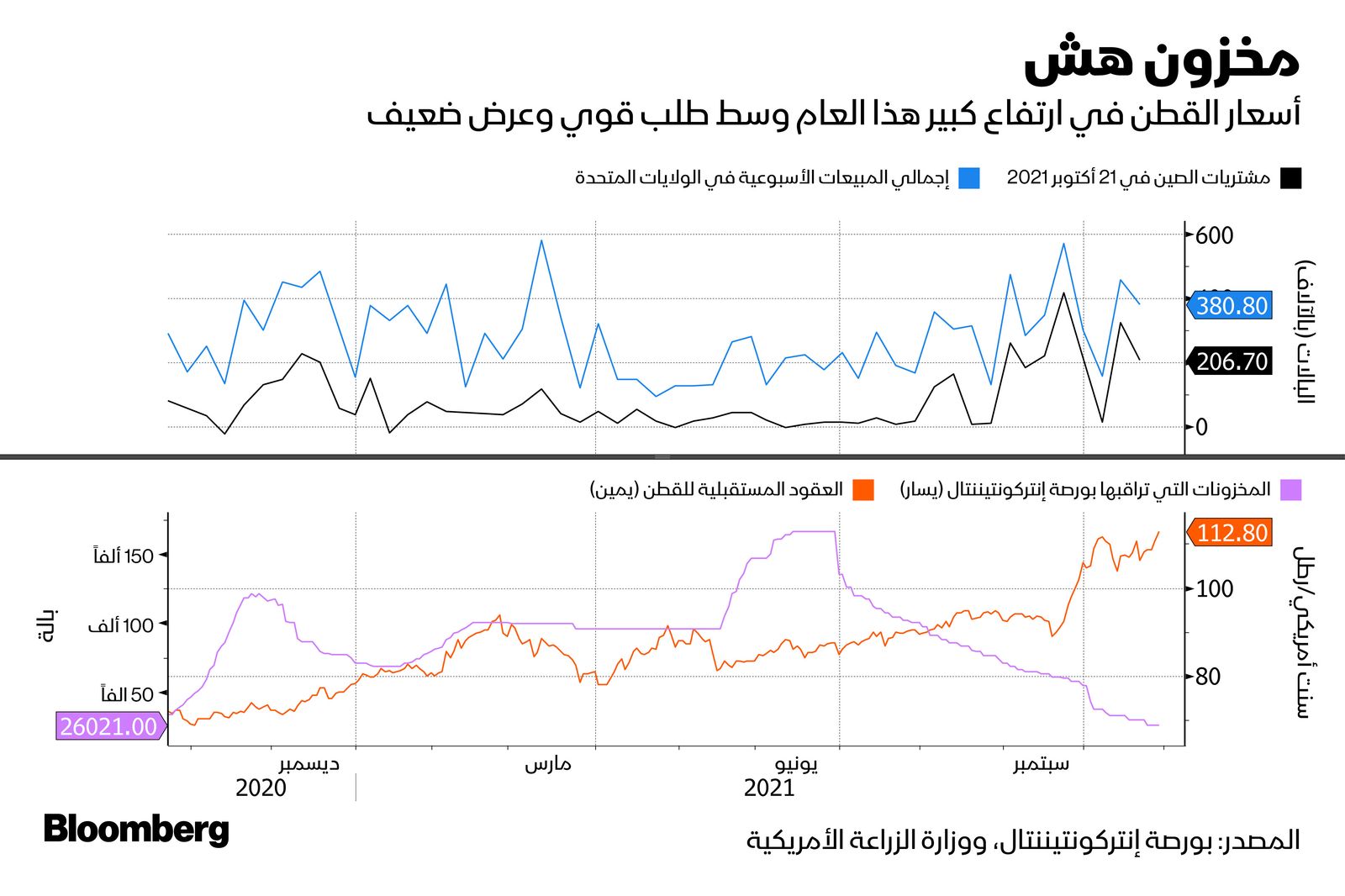 المصدر: بلومبرغ