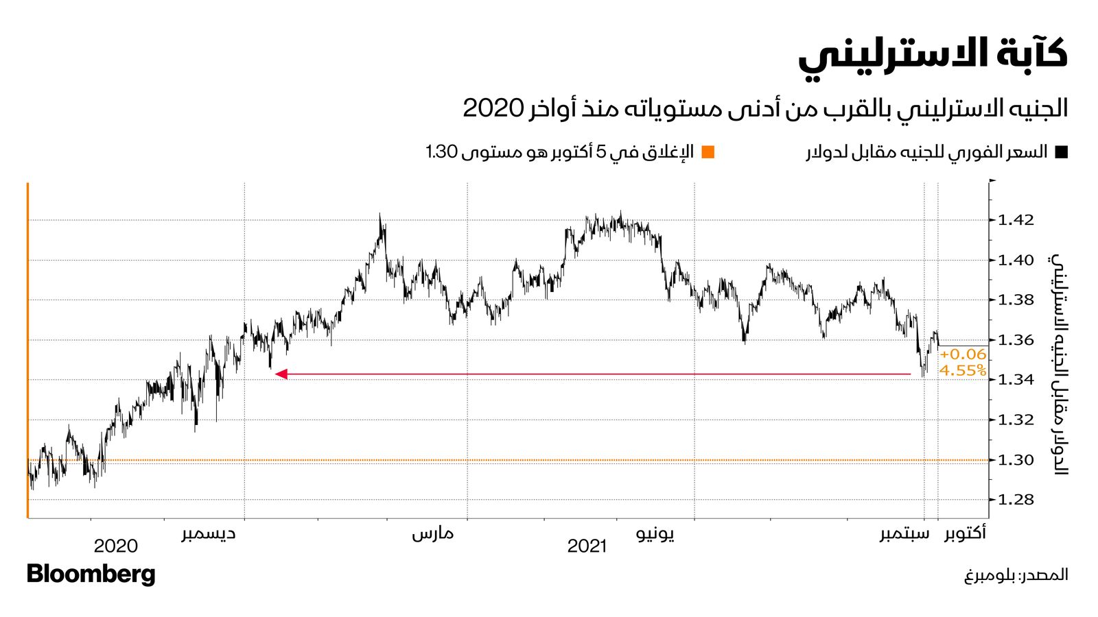 المصدر: بلومبرغ