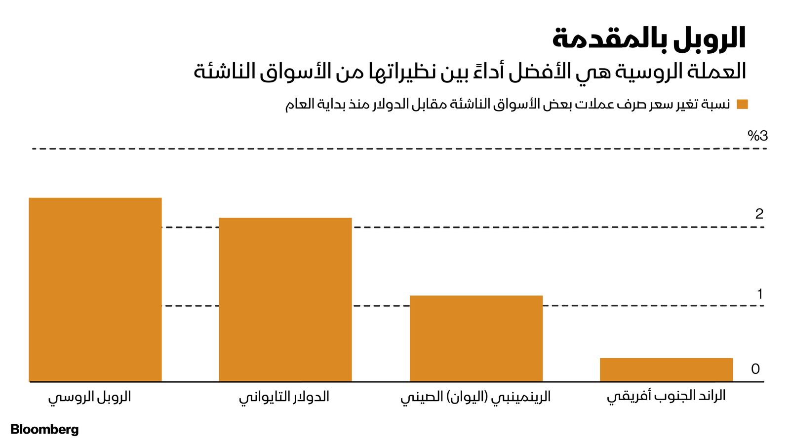 المصدر: بلومبرغ