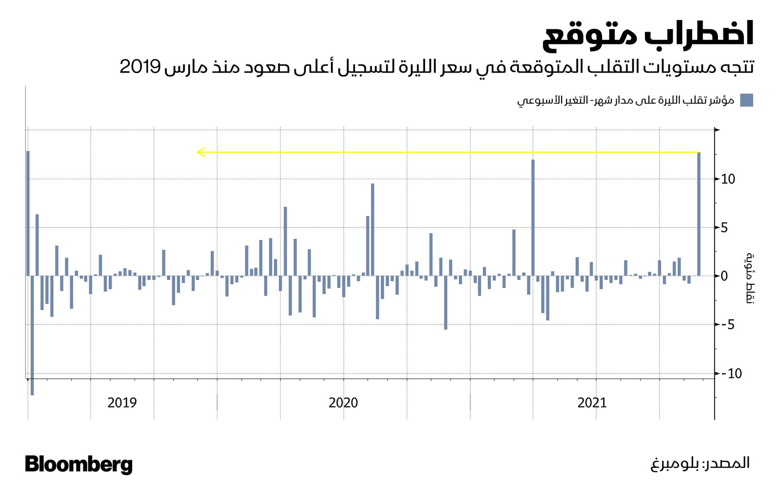 المصدر: بلومبرغ