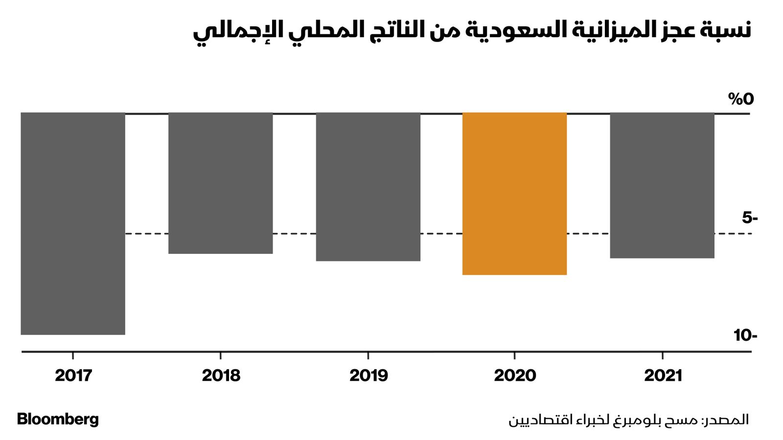 المصدر: مسح بلومبرغ لخبراء اقتصاديين