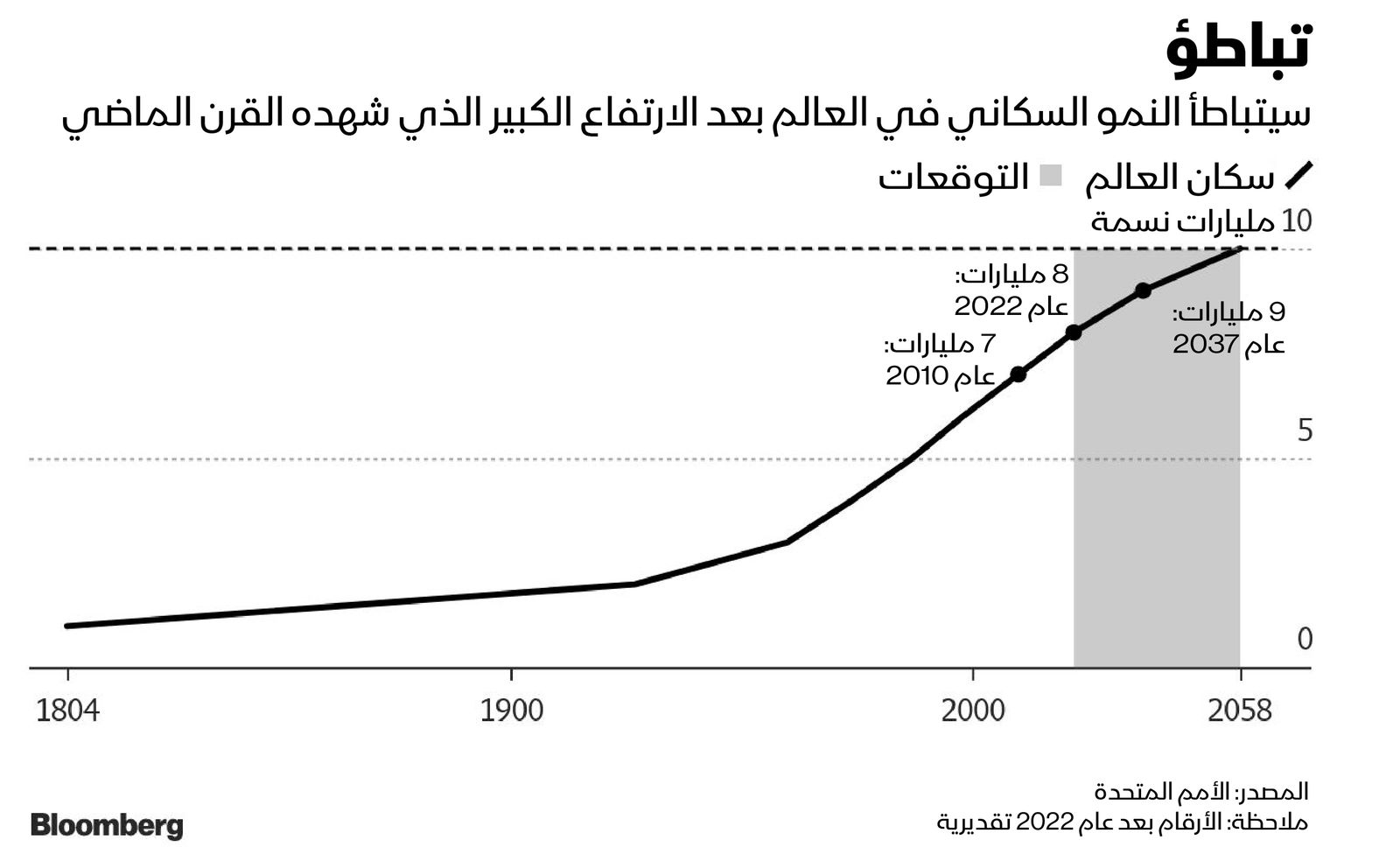 المصدر: بلومبرغ
