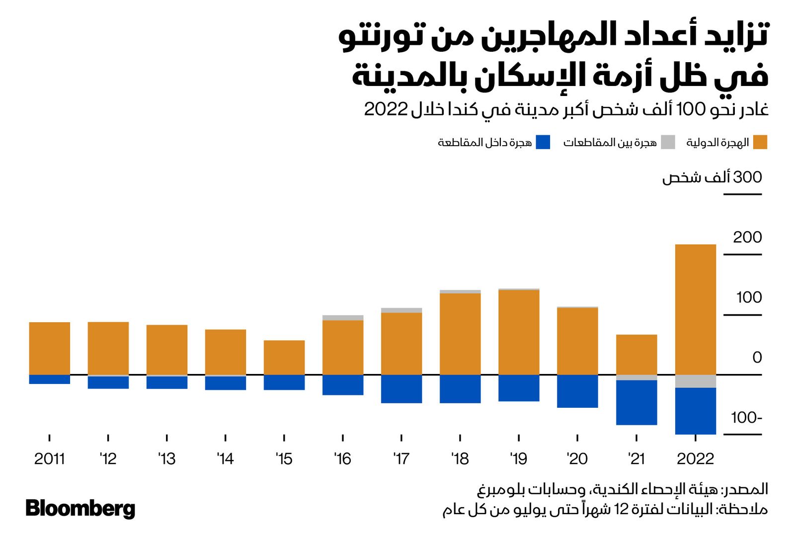 المصدر: بلومبرغ