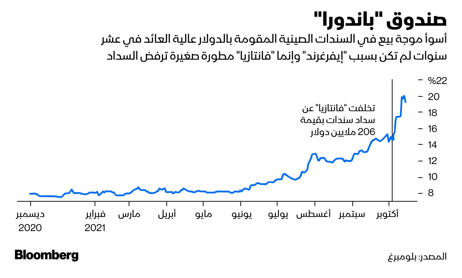 المصدر: بلومبرغ