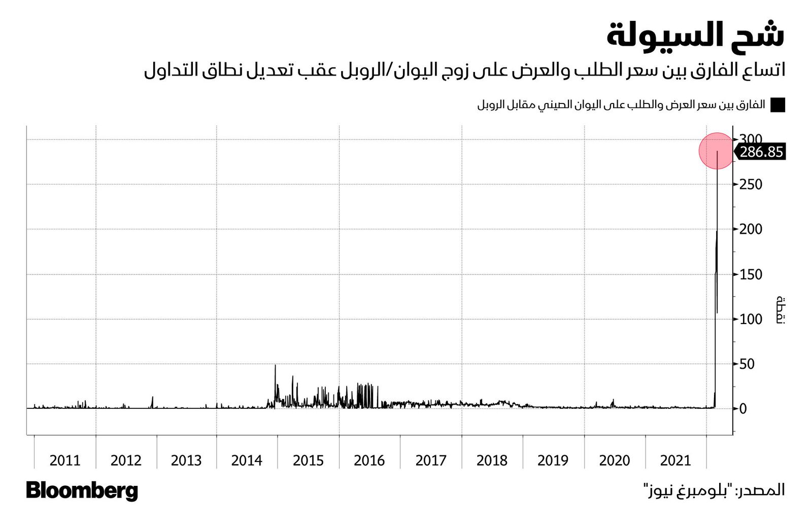 المصدر: بلومبرغ