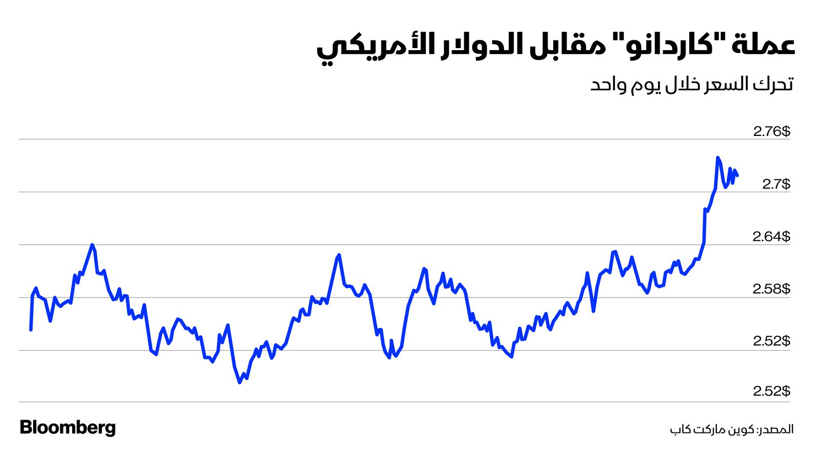 المصدر: بلومبرغ