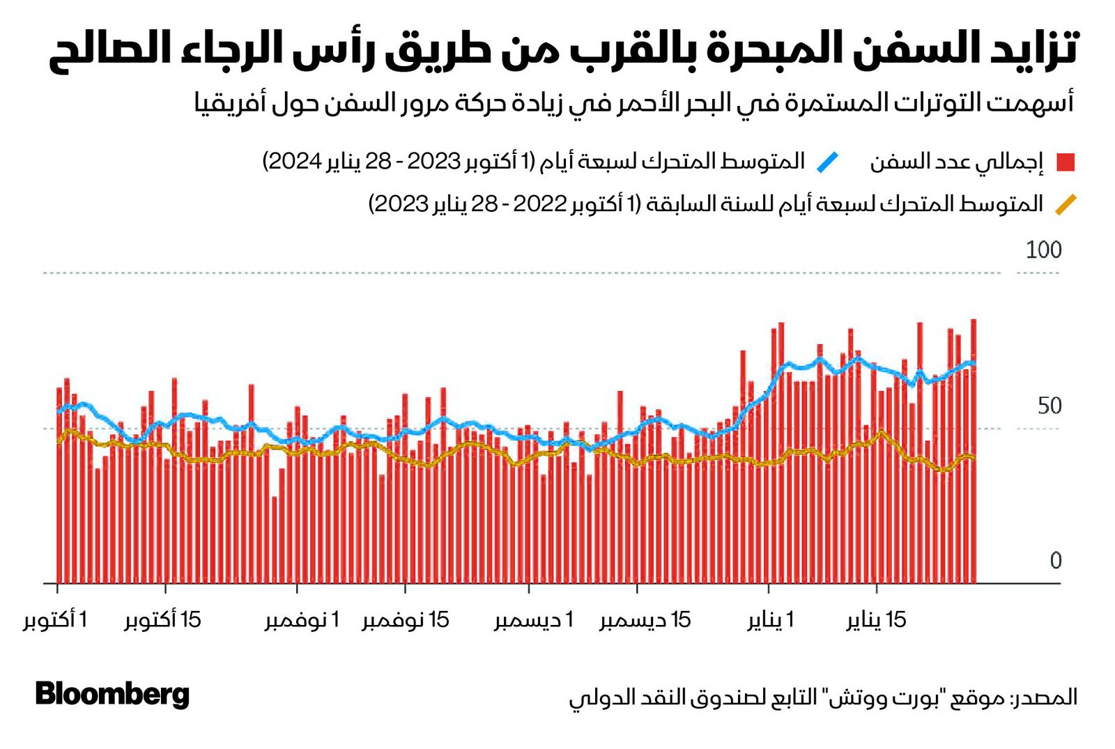 المصدر: بلومبرغ