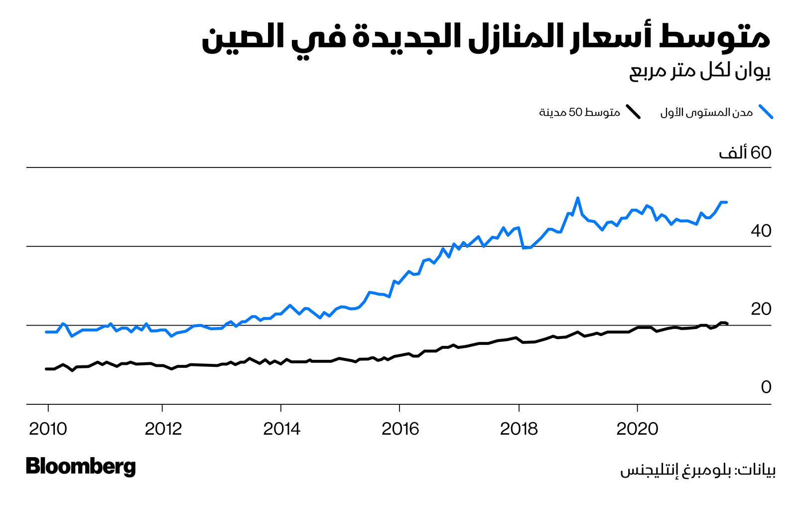 المصدر: بلومبرغ