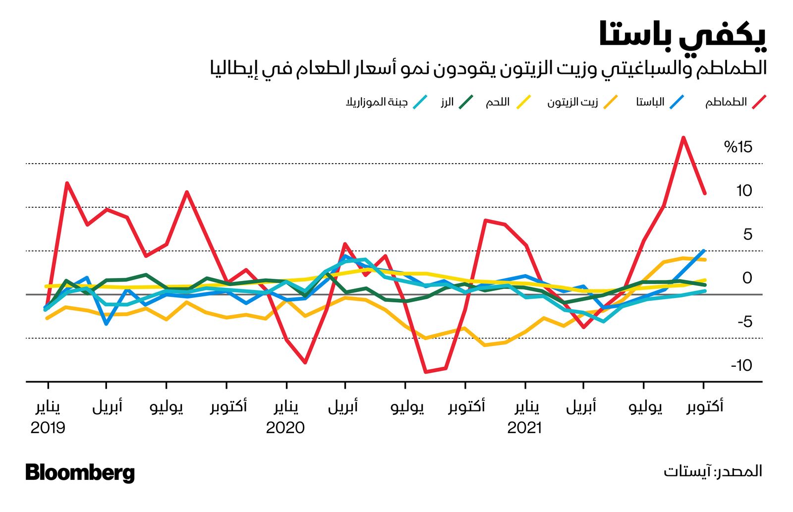 المصدر: بلومبرغ