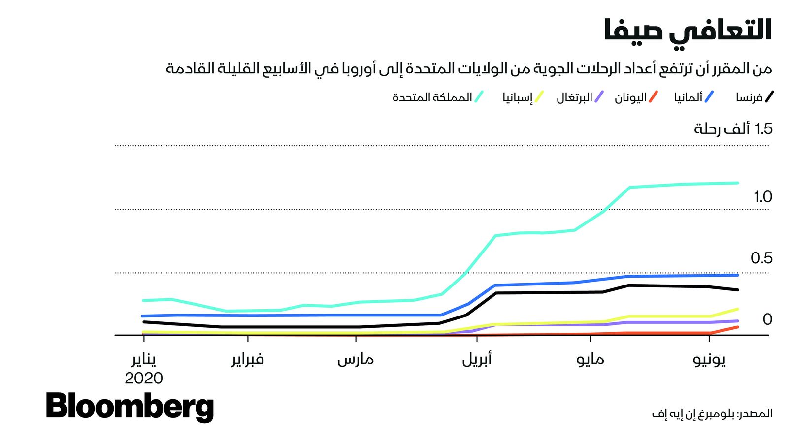 المصدر: بلومبرغ 