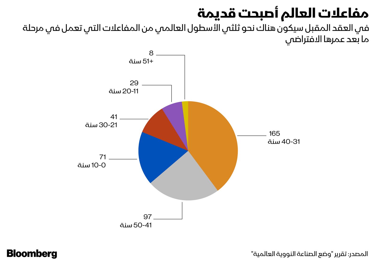 المصدر: بلومبرغ