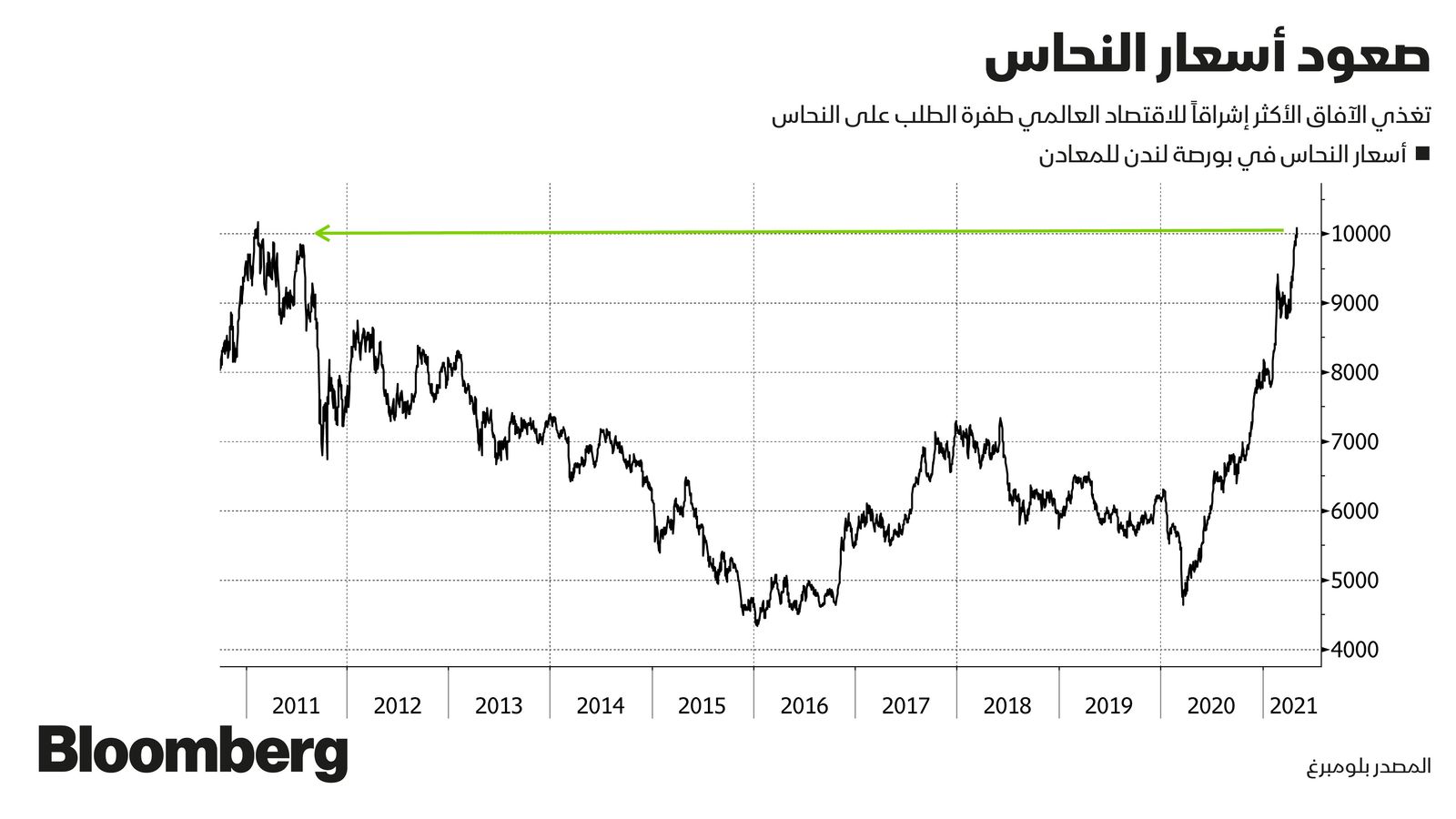 المصدر: بلومبرغ