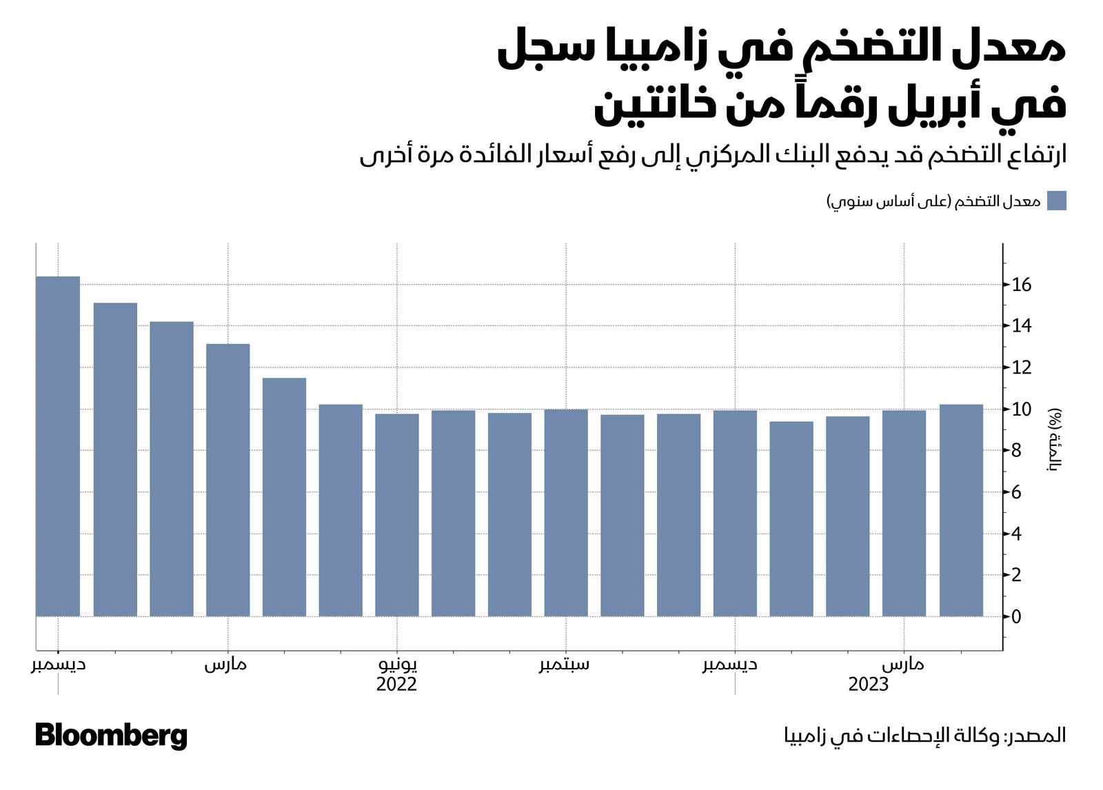 وكالة الإحصاءات في زامبيا