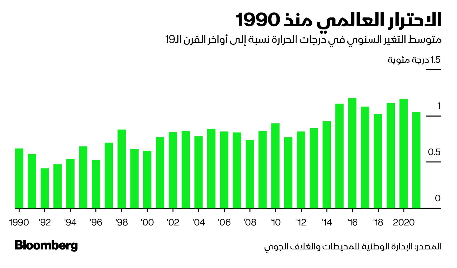 المصدر: بلومبرغ