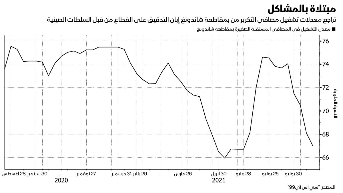 المصدر: بلومبرغ