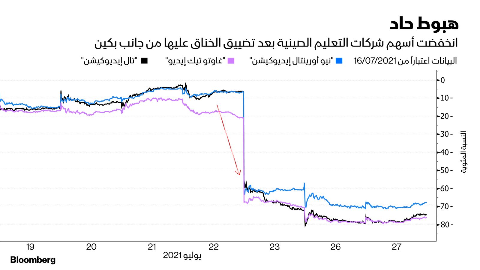 المصدر: بلومبرغ