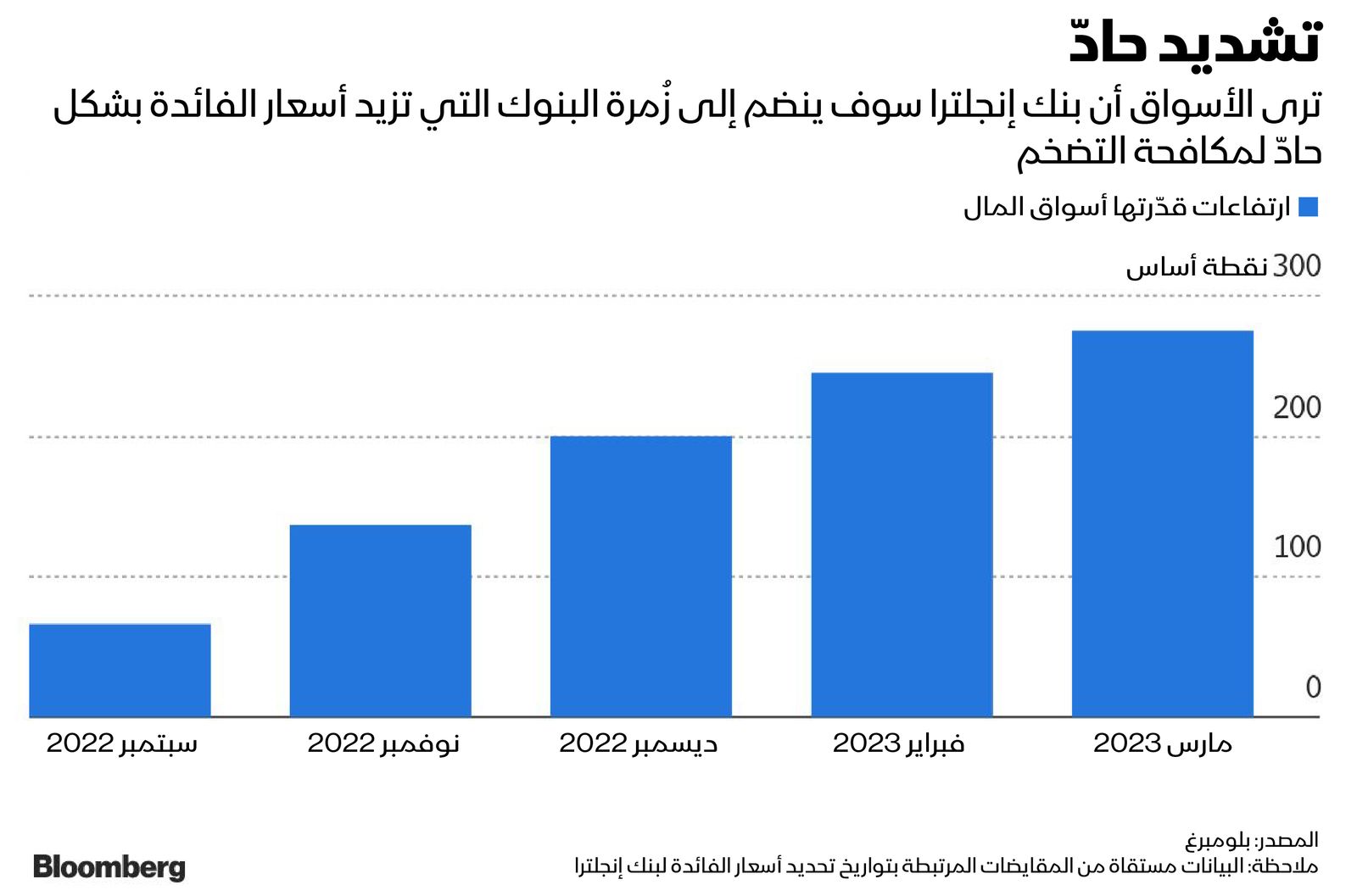 المصدر: بلومبرغ