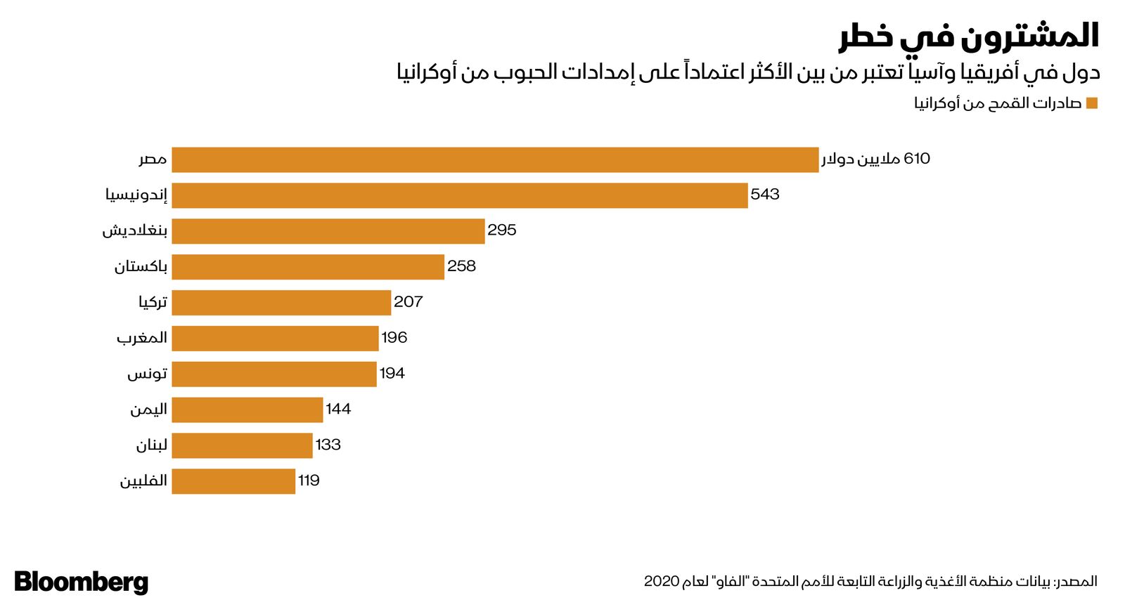 المصدر: بلومبرغ