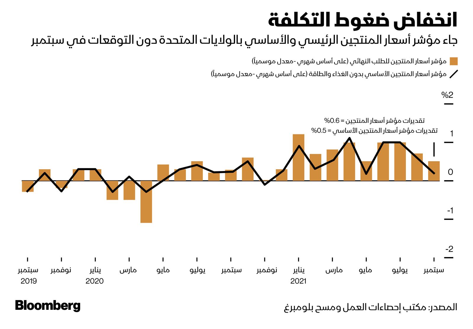 المصدر: بلومبرغ