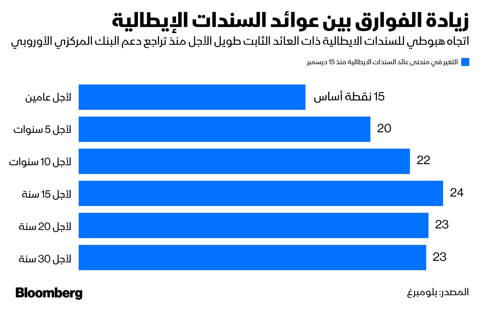 المصدر: بلومبرغ