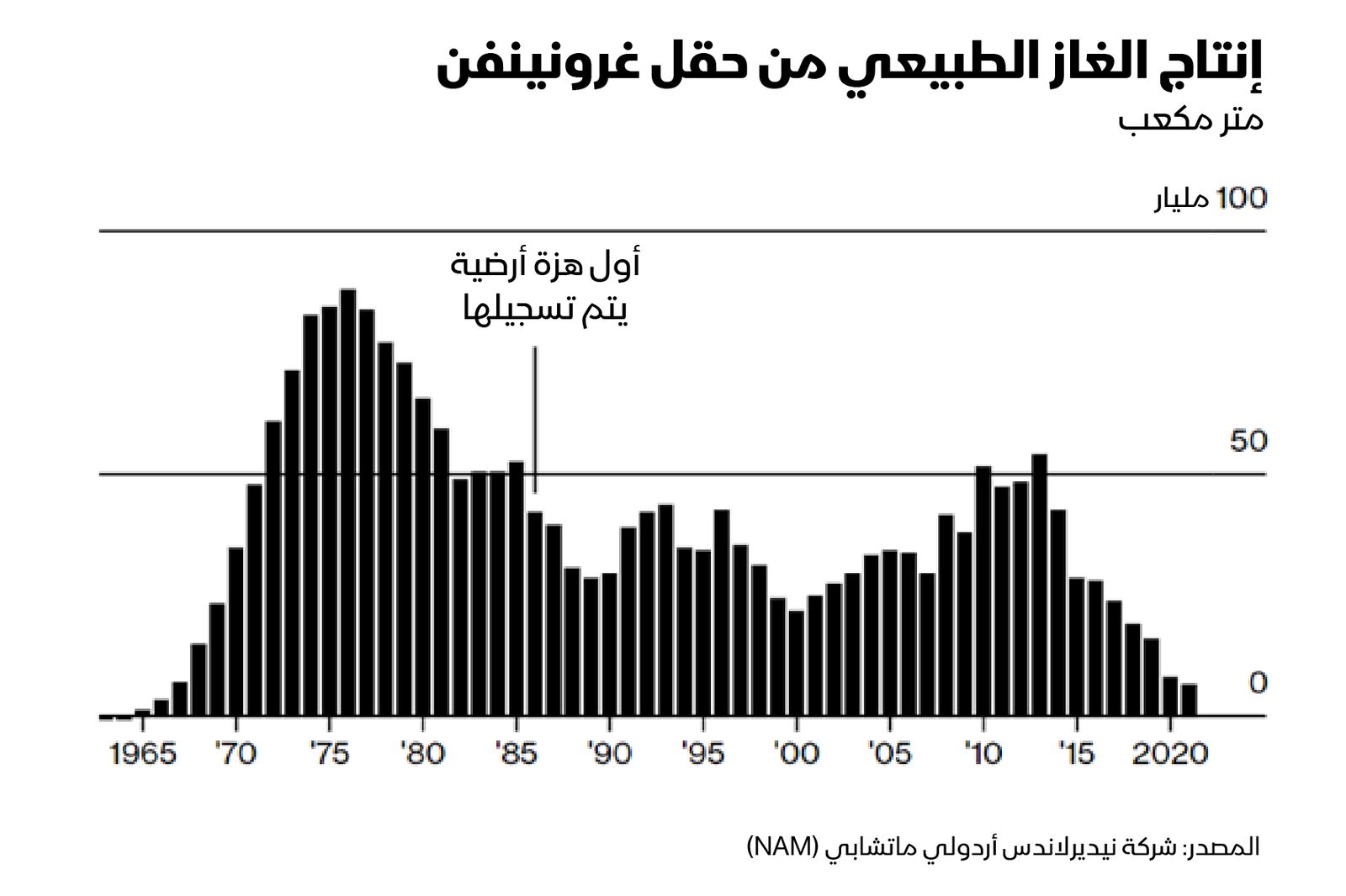 المصدر: بلومبرغ