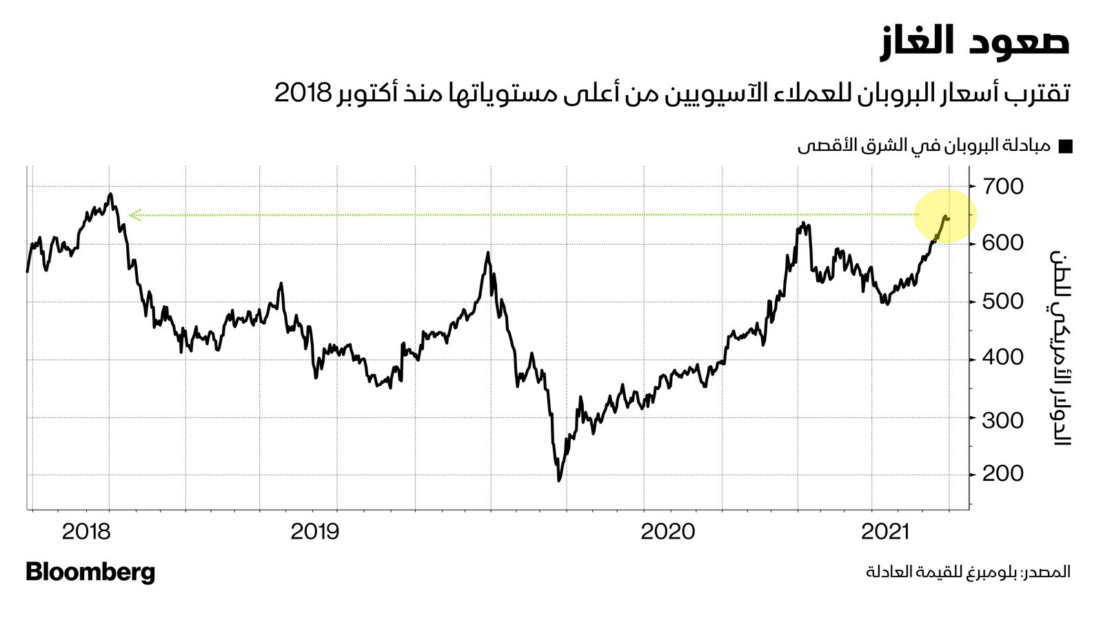 المصدر: بلومبرغ