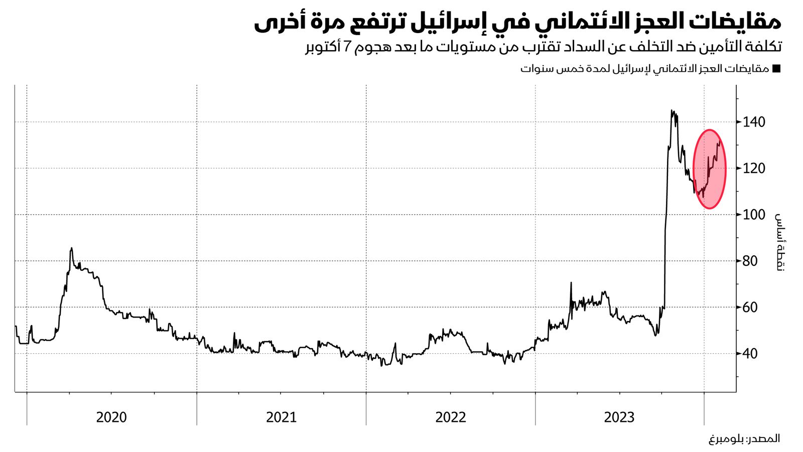 المصدر: بلومبرغ