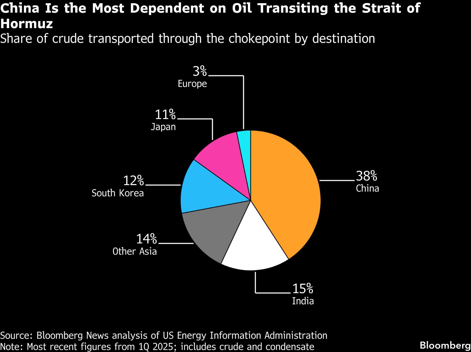 النفط المتدفق عبر مضيق هرمز يتجه بشكل أساسي إلى آسيا - undefined
