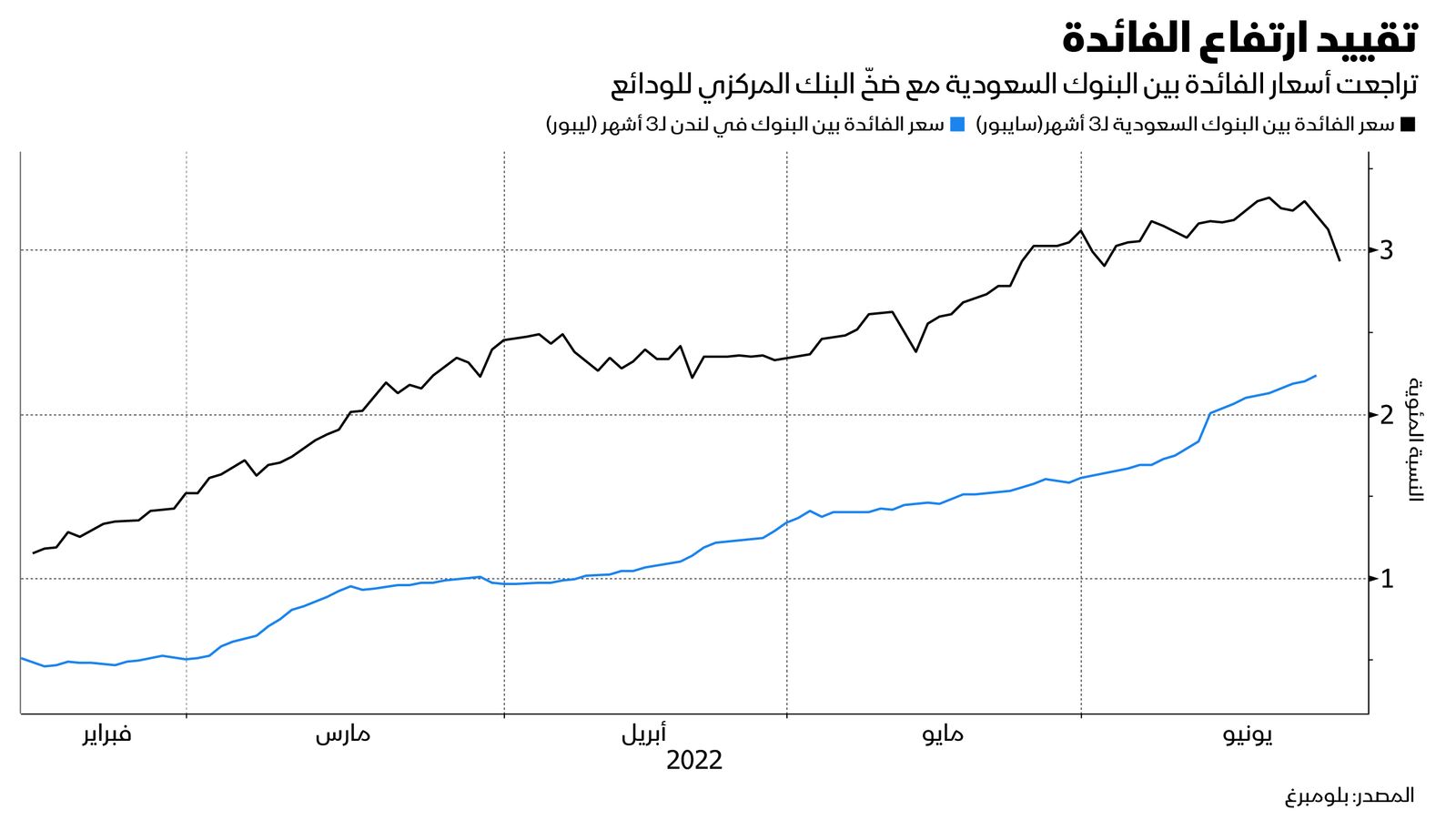 المصدر: بلومبرغ