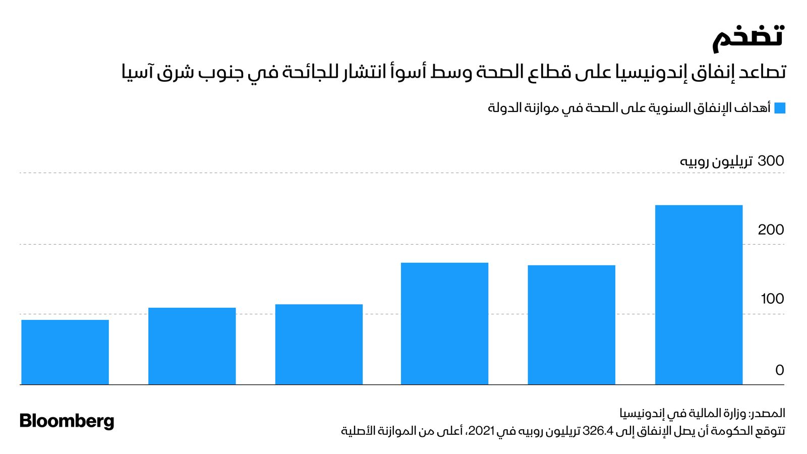 المصدر: بلومبرغ