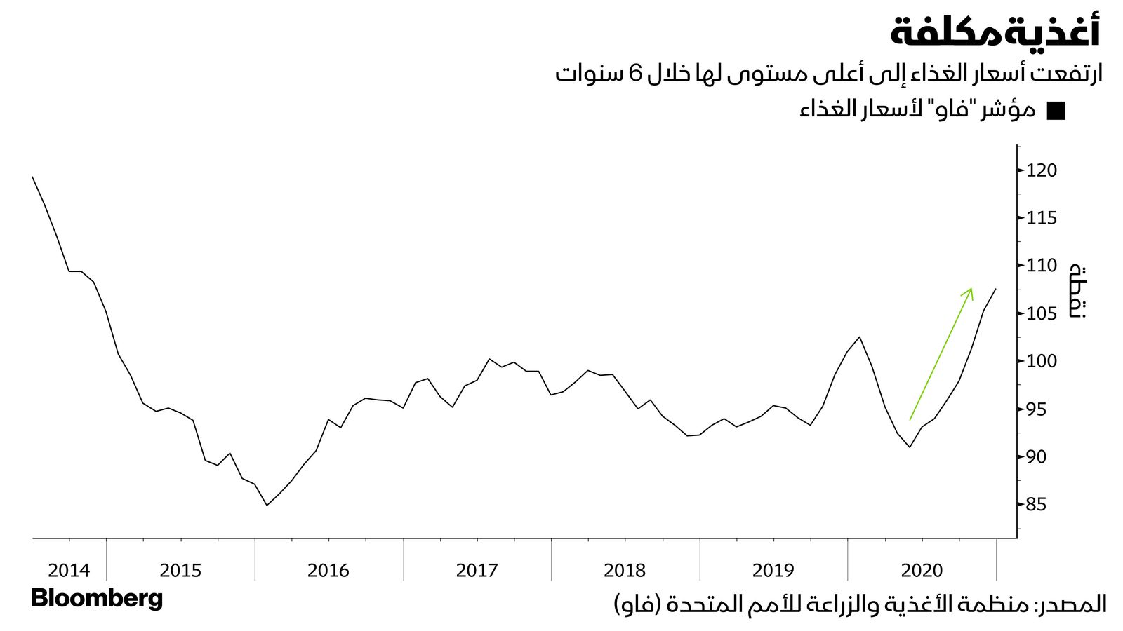 المصدر: منظمة الأغذية والزراعة للأمم المتحدة (فاو)