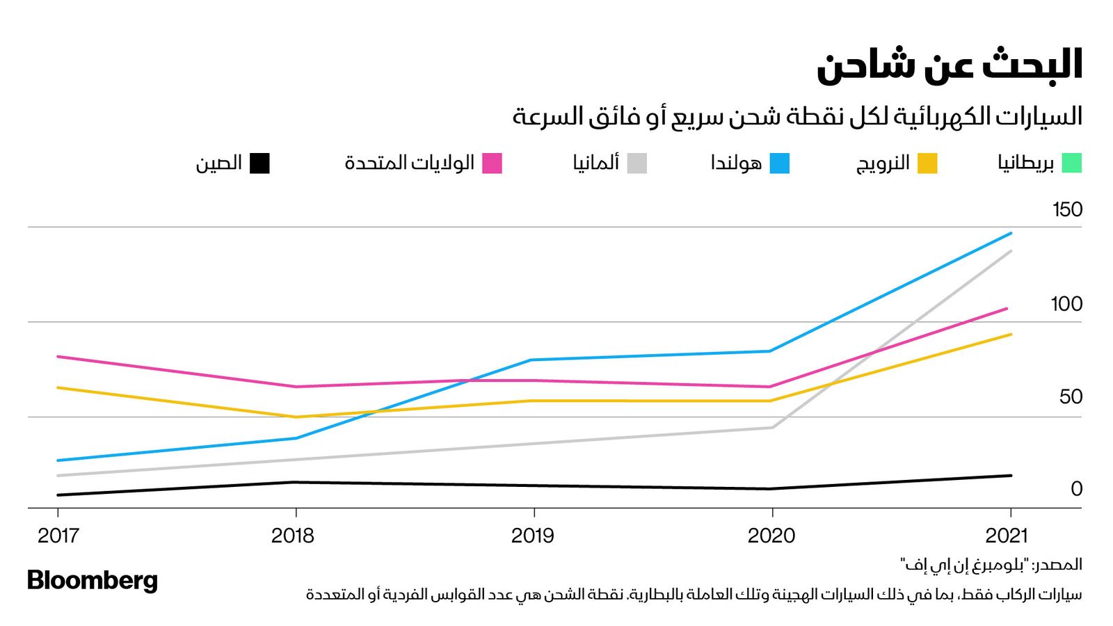 المصدر: بلومبرغ