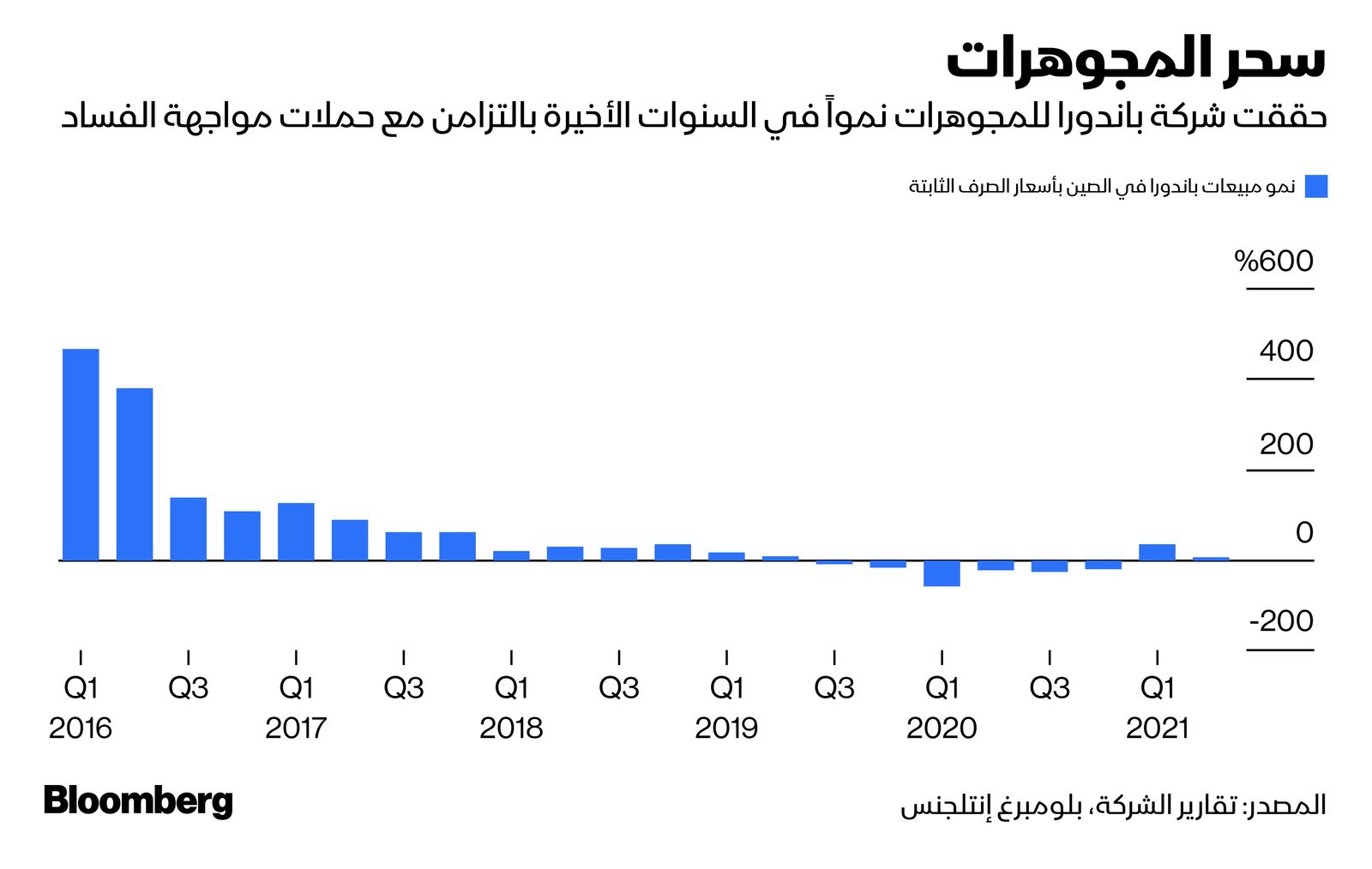 المصدر: بلومبرغ