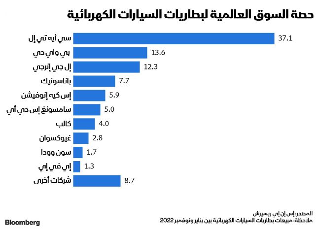 المصدر: بلومبرغ