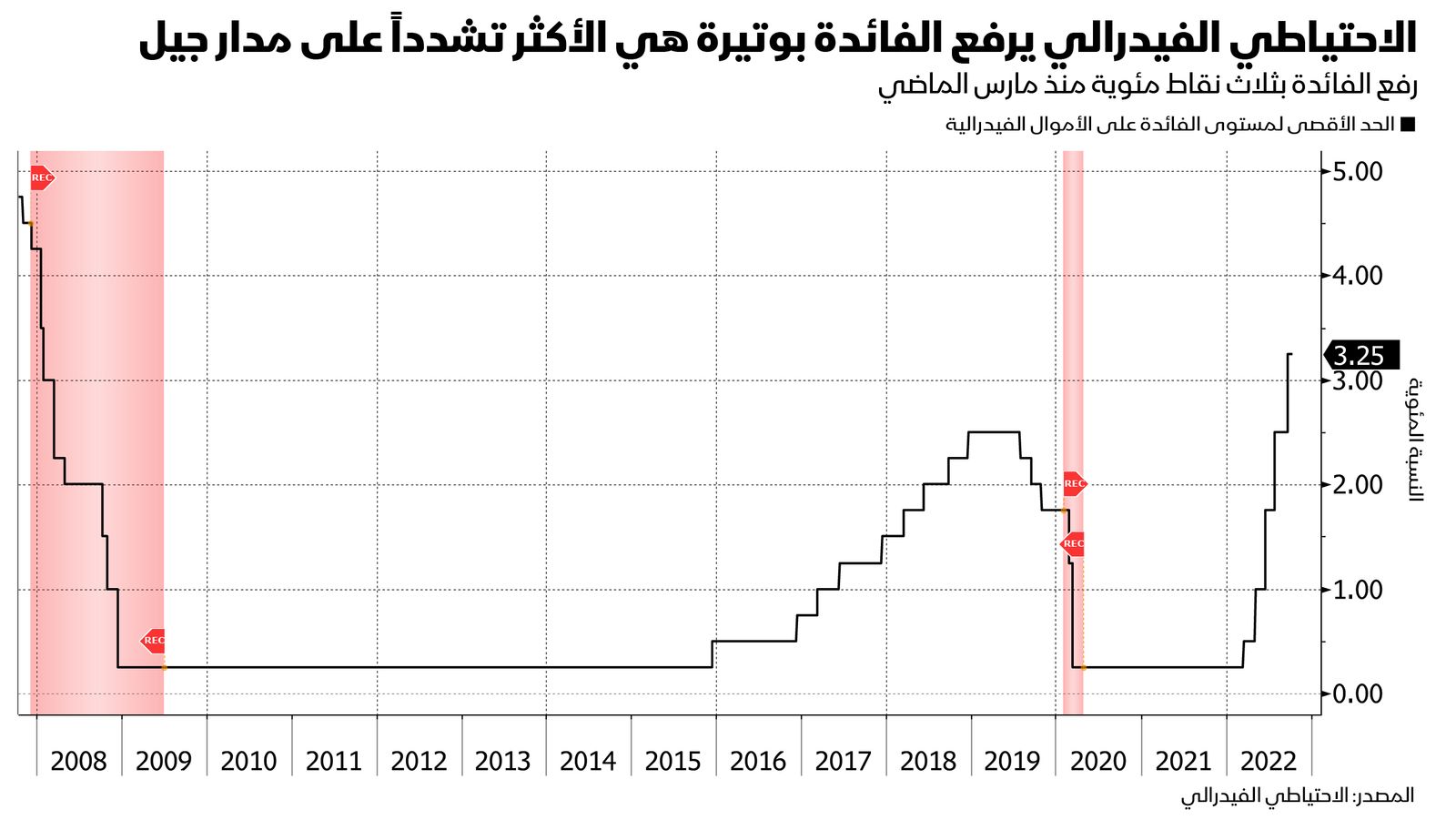 المصدر: بلومبرغ