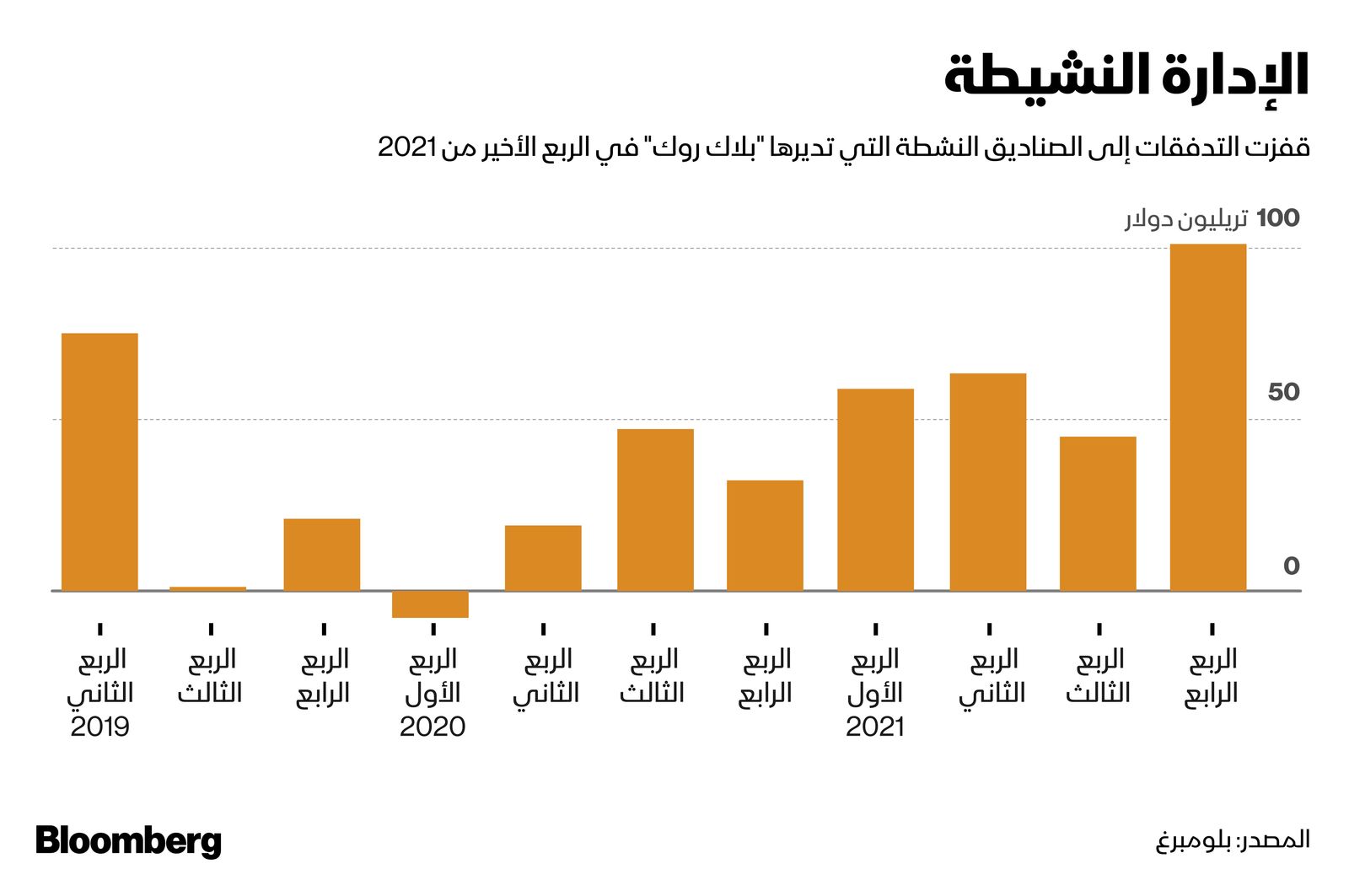 المصدر: بلومبرغ