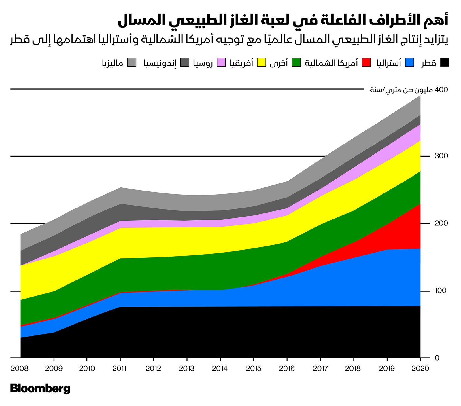 المصدر: Bloomberg New Energy Finance