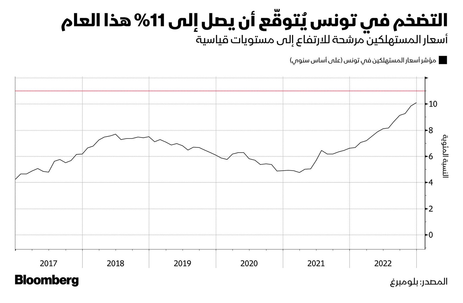 المصدر: بلومبرغ