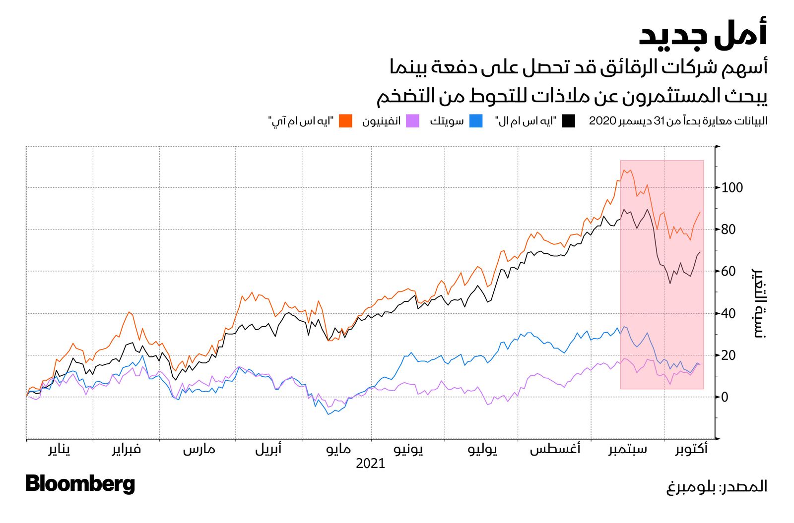 المصدر: بلومبرغ