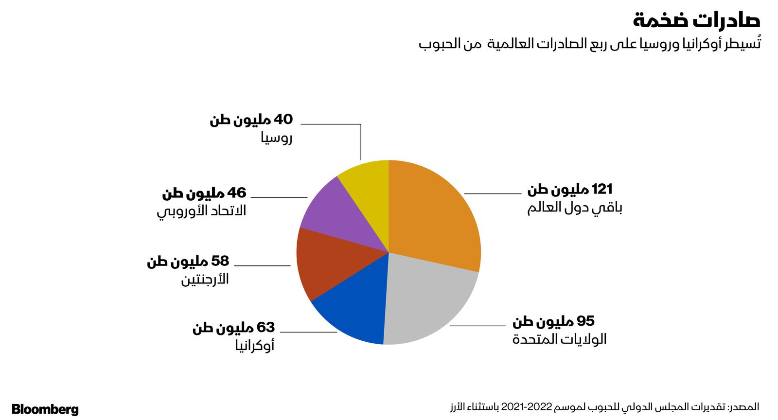 المصدر: بلومبرغ