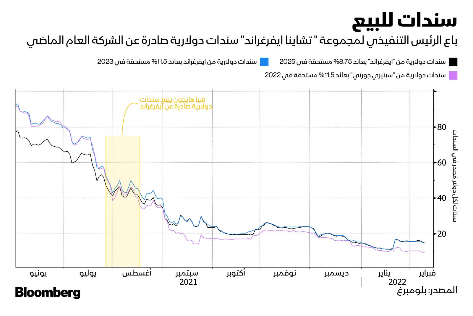 المصدر: بلومبرغ