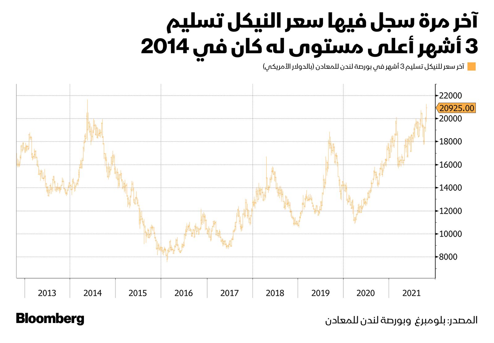 المصدر: بلومبرغ