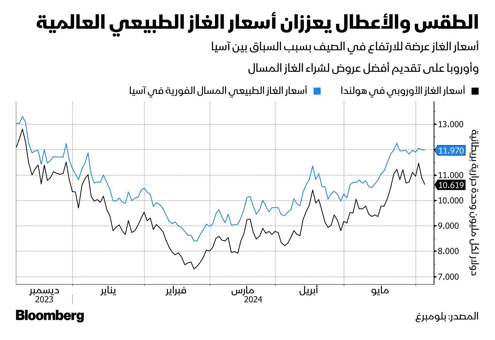 المصدر: بلومبرغ